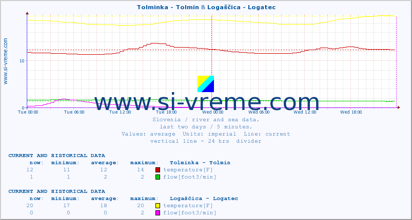  :: Tolminka - Tolmin & Logaščica - Logatec :: temperature | flow | height :: last two days / 5 minutes.