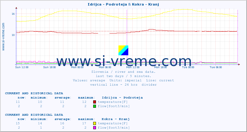  :: Idrijca - Podroteja & Kokra - Kranj :: temperature | flow | height :: last two days / 5 minutes.