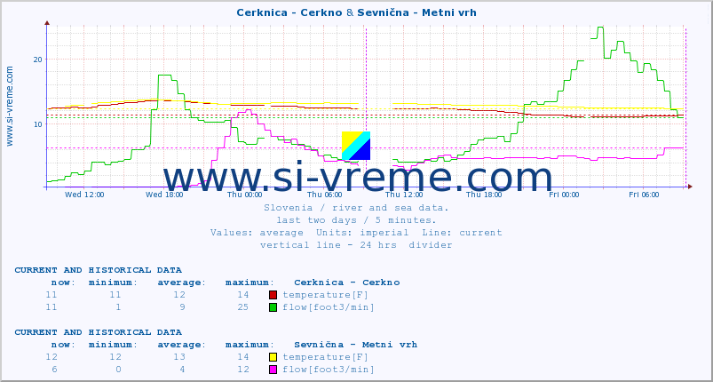  :: Cerknica - Cerkno & Sevnična - Metni vrh :: temperature | flow | height :: last two days / 5 minutes.