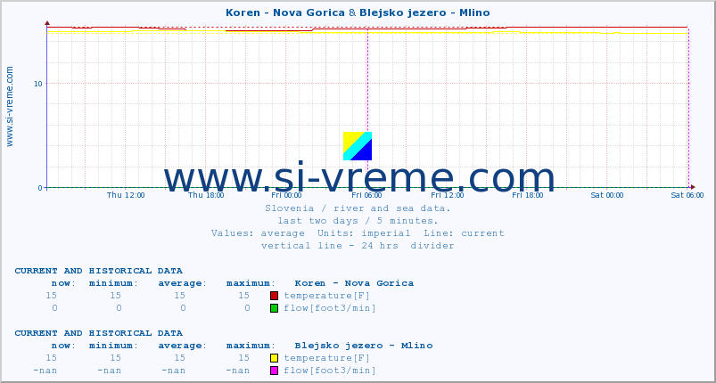  :: Koren - Nova Gorica & Blejsko jezero - Mlino :: temperature | flow | height :: last two days / 5 minutes.