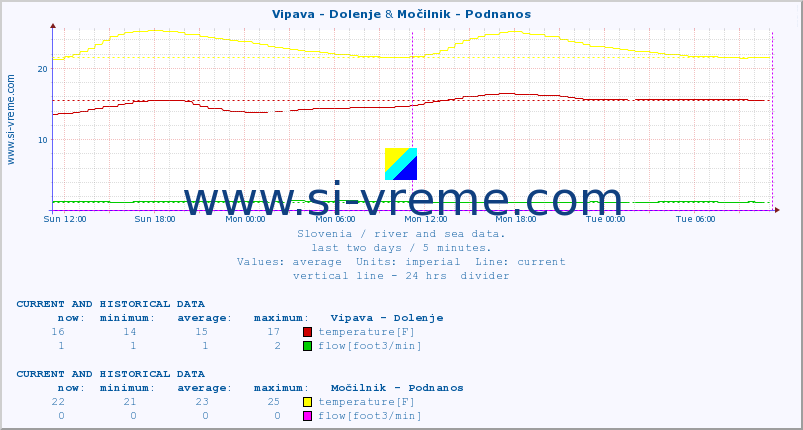  :: Vipava - Dolenje & Močilnik - Podnanos :: temperature | flow | height :: last two days / 5 minutes.