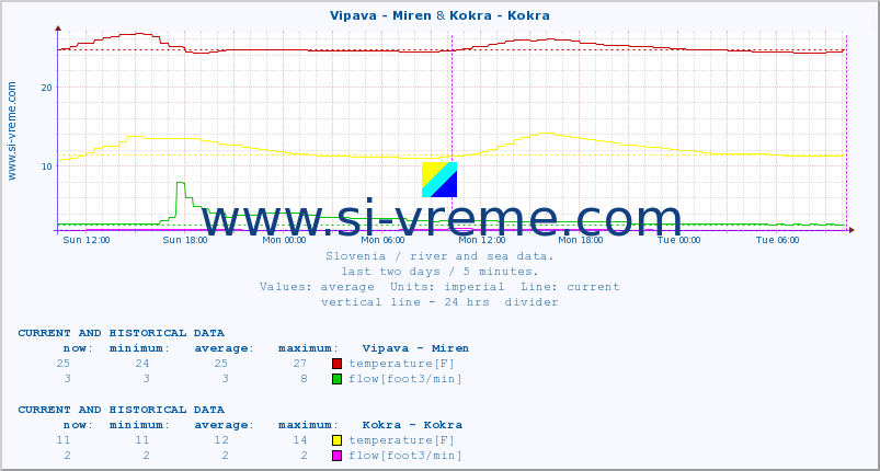  :: Vipava - Miren & Kokra - Kokra :: temperature | flow | height :: last two days / 5 minutes.