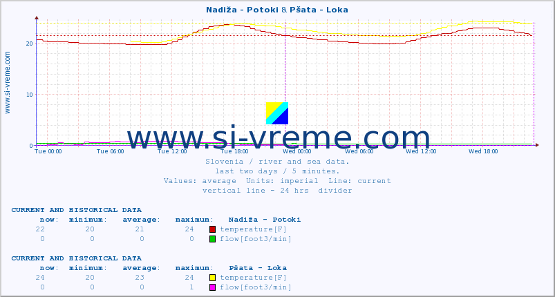  :: Nadiža - Potoki & Pšata - Loka :: temperature | flow | height :: last two days / 5 minutes.