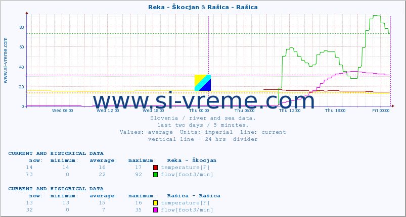  :: Reka - Škocjan & Rašica - Rašica :: temperature | flow | height :: last two days / 5 minutes.