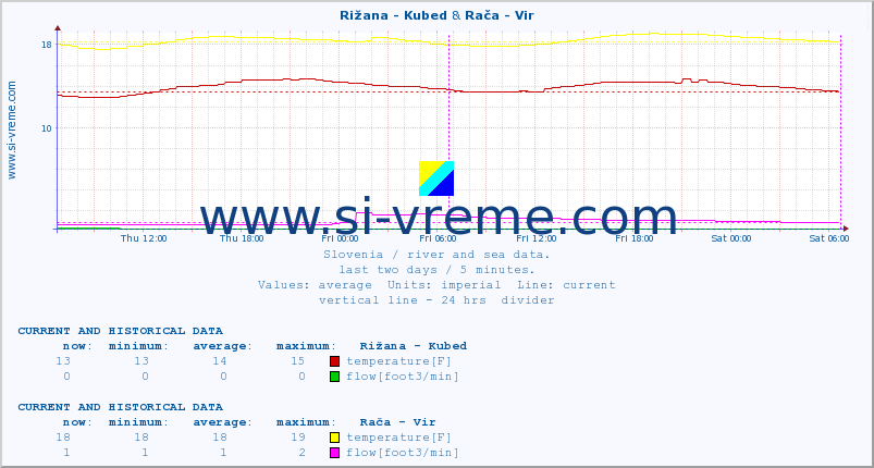  :: Rižana - Kubed & Rača - Vir :: temperature | flow | height :: last two days / 5 minutes.