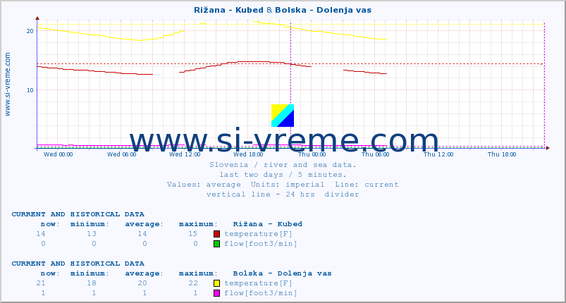  :: Rižana - Kubed & Bolska - Dolenja vas :: temperature | flow | height :: last two days / 5 minutes.