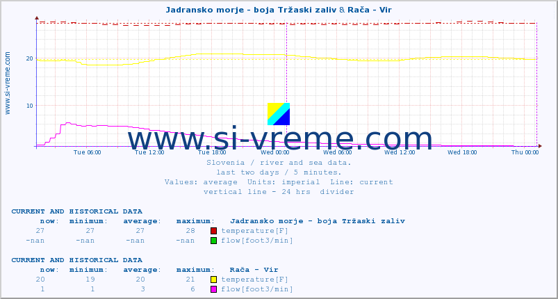  :: Jadransko morje - boja Tržaski zaliv & Rača - Vir :: temperature | flow | height :: last two days / 5 minutes.