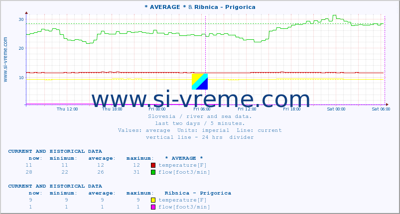  :: * AVERAGE * & Ribnica - Prigorica :: temperature | flow | height :: last two days / 5 minutes.