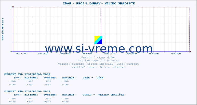  ::  IBAR -  UŠĆE &  DUNAV -  VELIKO GRADIŠTE :: height |  |  :: last two days / 5 minutes.