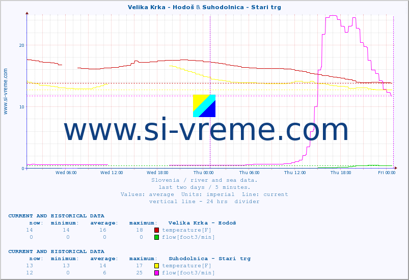  :: Velika Krka - Hodoš & Suhodolnica - Stari trg :: temperature | flow | height :: last two days / 5 minutes.