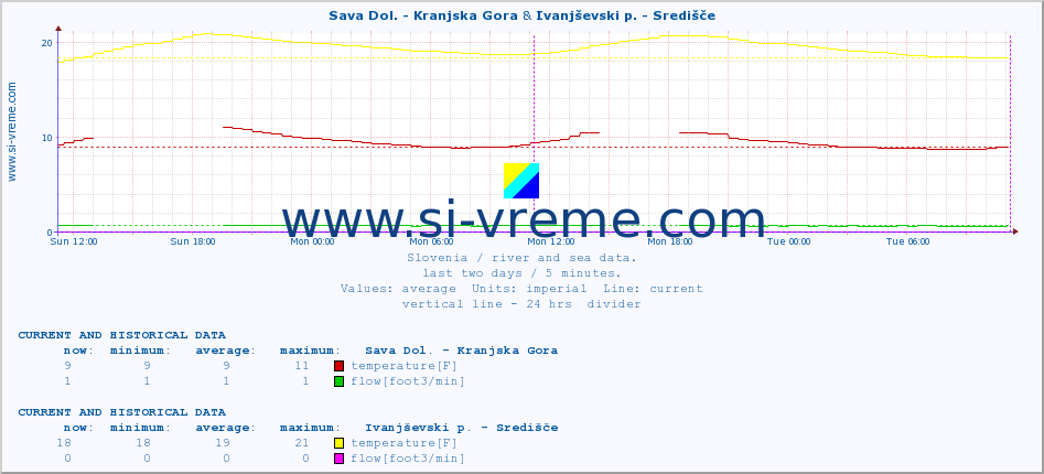  :: Sava Dol. - Kranjska Gora & Ivanjševski p. - Središče :: temperature | flow | height :: last two days / 5 minutes.