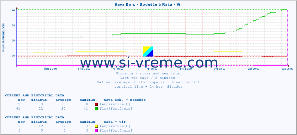  :: Sava Boh. - Bodešče & Rača - Vir :: temperature | flow | height :: last two days / 5 minutes.