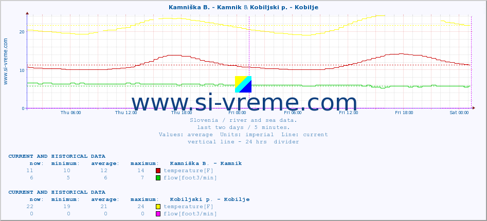 :: Kamniška B. - Kamnik & Kobiljski p. - Kobilje :: temperature | flow | height :: last two days / 5 minutes.