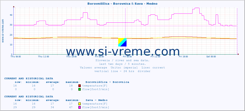  :: Borovniščica - Borovnica & Sava - Medno :: temperature | flow | height :: last two days / 5 minutes.