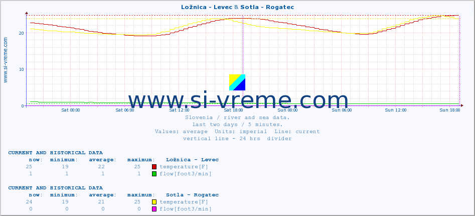  :: Ložnica - Levec & Sotla - Rogatec :: temperature | flow | height :: last two days / 5 minutes.