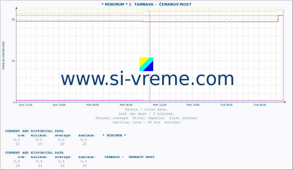  :: * MINIMUM* &  TAMNAVA -  ĆEMANOV MOST :: height |  |  :: last two days / 5 minutes.