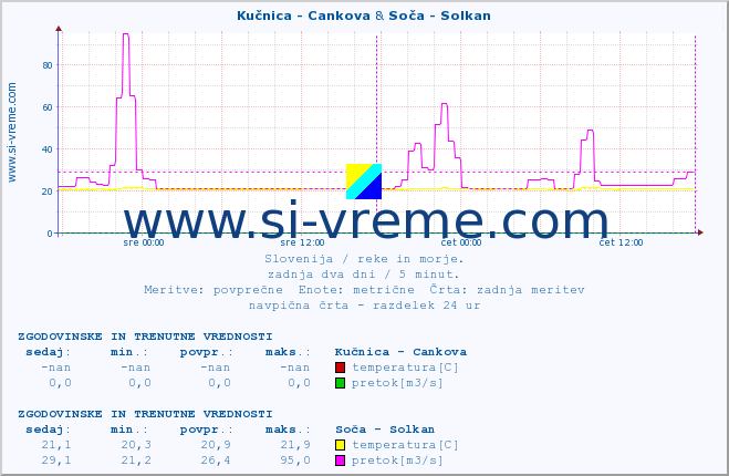 POVPREČJE :: Kučnica - Cankova & Soča - Solkan :: temperatura | pretok | višina :: zadnja dva dni / 5 minut.