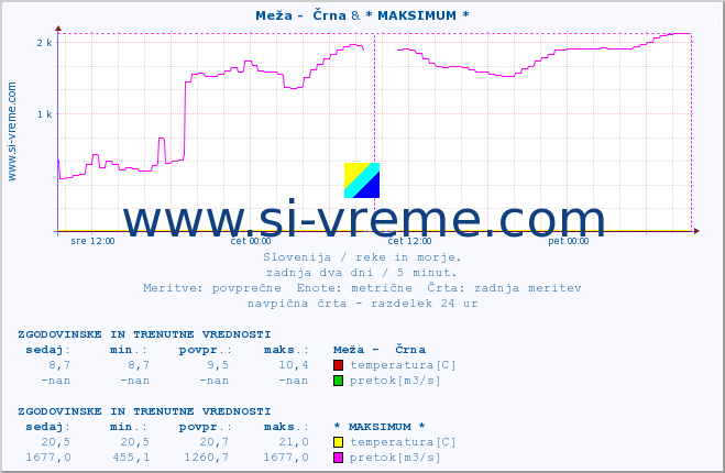 POVPREČJE :: Meža -  Črna & * MAKSIMUM * :: temperatura | pretok | višina :: zadnja dva dni / 5 minut.