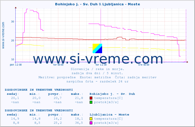 POVPREČJE :: Bohinjsko j. - Sv. Duh & Ljubljanica - Moste :: temperatura | pretok | višina :: zadnja dva dni / 5 minut.