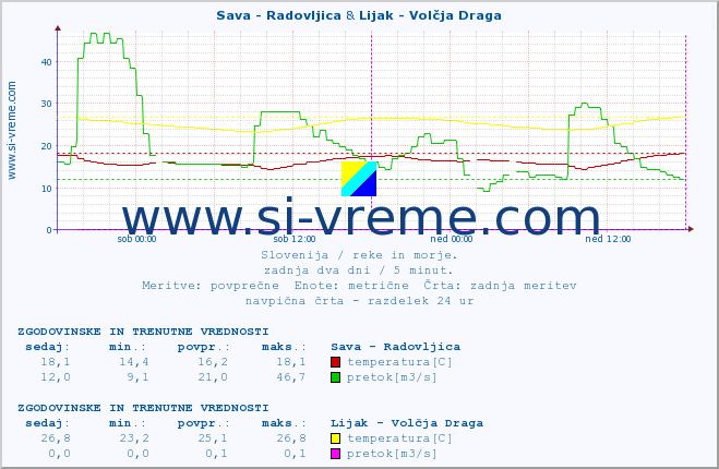 POVPREČJE :: Sava - Radovljica & Lijak - Volčja Draga :: temperatura | pretok | višina :: zadnja dva dni / 5 minut.