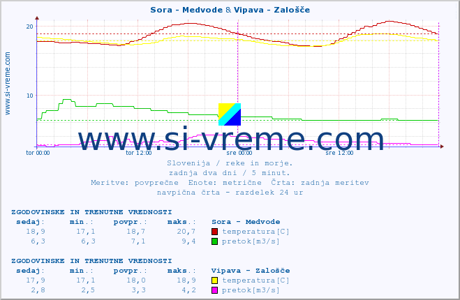 POVPREČJE :: Sora - Medvode & Vipava - Zalošče :: temperatura | pretok | višina :: zadnja dva dni / 5 minut.