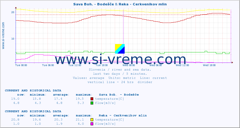  :: Sava Boh. - Bodešče & Reka - Cerkvenikov mlin :: temperature | flow | height :: last two days / 5 minutes.