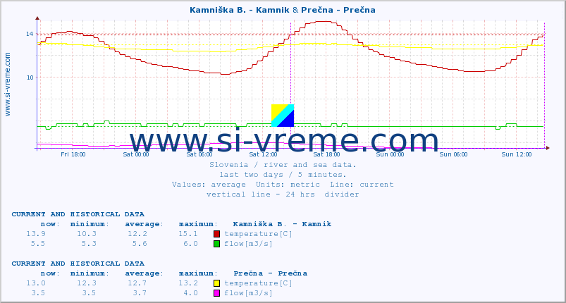  :: Kamniška B. - Kamnik & Prečna - Prečna :: temperature | flow | height :: last two days / 5 minutes.