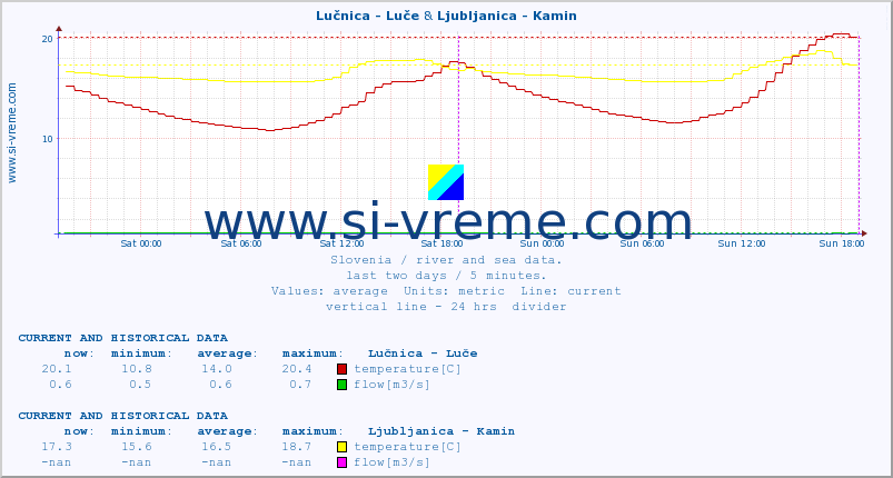 :: Lučnica - Luče & Ljubljanica - Kamin :: temperature | flow | height :: last two days / 5 minutes.
