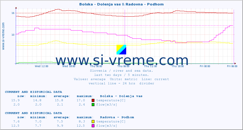  :: Bolska - Dolenja vas & Radovna - Podhom :: temperature | flow | height :: last two days / 5 minutes.