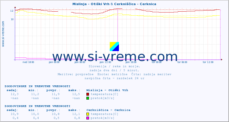 POVPREČJE :: Mislinja - Otiški Vrh & Cerkniščica - Cerknica :: temperatura | pretok | višina :: zadnja dva dni / 5 minut.