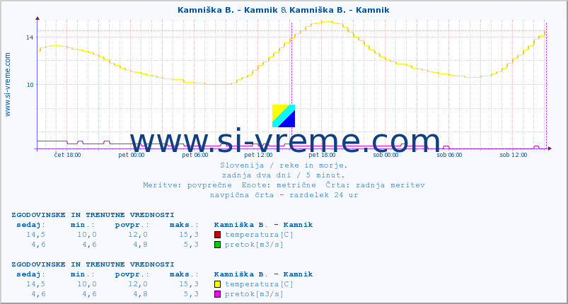 POVPREČJE :: Kamniška B. - Kamnik & Kamniška B. - Kamnik :: temperatura | pretok | višina :: zadnja dva dni / 5 minut.