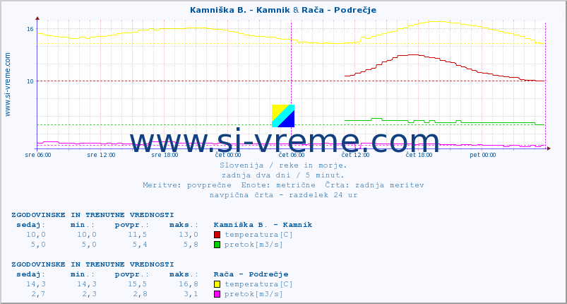 POVPREČJE :: Kamniška B. - Kamnik & Rača - Podrečje :: temperatura | pretok | višina :: zadnja dva dni / 5 minut.