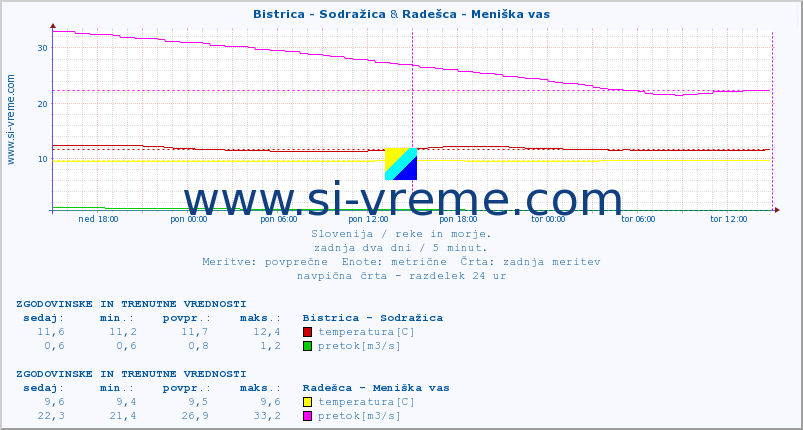 POVPREČJE :: Bistrica - Sodražica & Radešca - Meniška vas :: temperatura | pretok | višina :: zadnja dva dni / 5 minut.