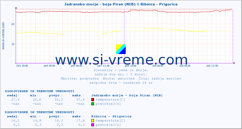 POVPREČJE :: Jadransko morje - boja Piran (NIB) & Ribnica - Prigorica :: temperatura | pretok | višina :: zadnja dva dni / 5 minut.