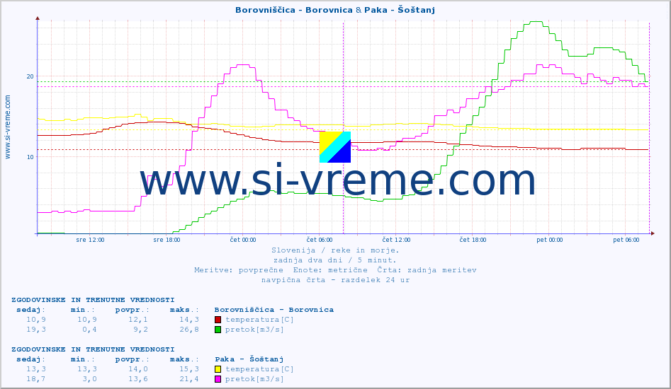 POVPREČJE :: Borovniščica - Borovnica & Paka - Šoštanj :: temperatura | pretok | višina :: zadnja dva dni / 5 minut.