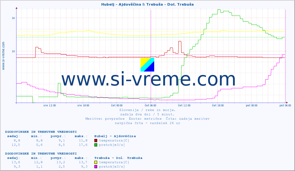 POVPREČJE :: Hubelj - Ajdovščina & Trebuša - Dol. Trebuša :: temperatura | pretok | višina :: zadnja dva dni / 5 minut.