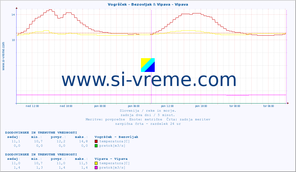 POVPREČJE :: Vogršček - Bezovljak & Vipava - Vipava :: temperatura | pretok | višina :: zadnja dva dni / 5 minut.