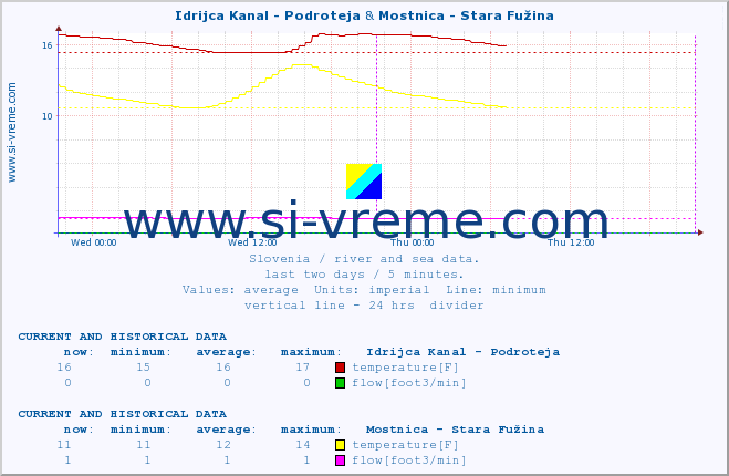  :: Idrijca Kanal - Podroteja & Mostnica - Stara Fužina :: temperature | flow | height :: last two days / 5 minutes.
