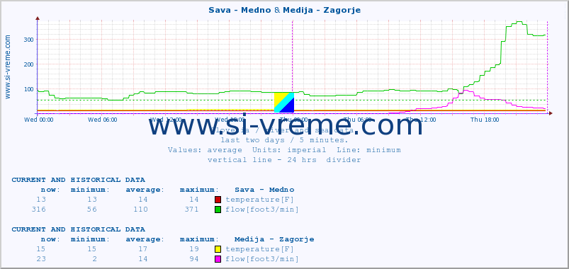  :: Sava - Medno & Medija - Zagorje :: temperature | flow | height :: last two days / 5 minutes.