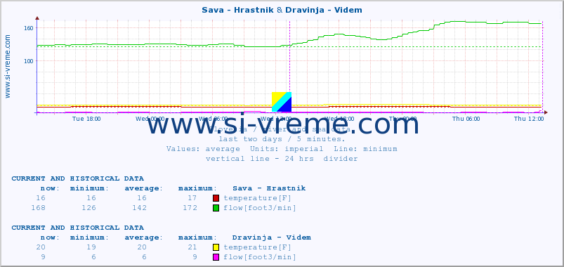  :: Sava - Hrastnik & Dravinja - Videm :: temperature | flow | height :: last two days / 5 minutes.