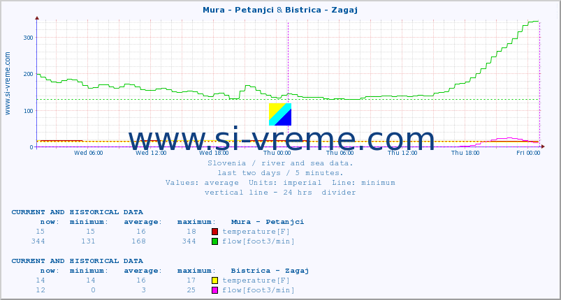  :: Mura - Petanjci & Bistrica - Zagaj :: temperature | flow | height :: last two days / 5 minutes.