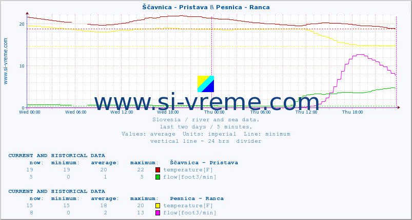 :: Ščavnica - Pristava & Pesnica - Ranca :: temperature | flow | height :: last two days / 5 minutes.
