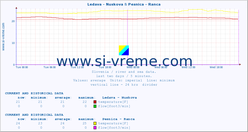  :: Ledava - Nuskova & Pesnica - Ranca :: temperature | flow | height :: last two days / 5 minutes.