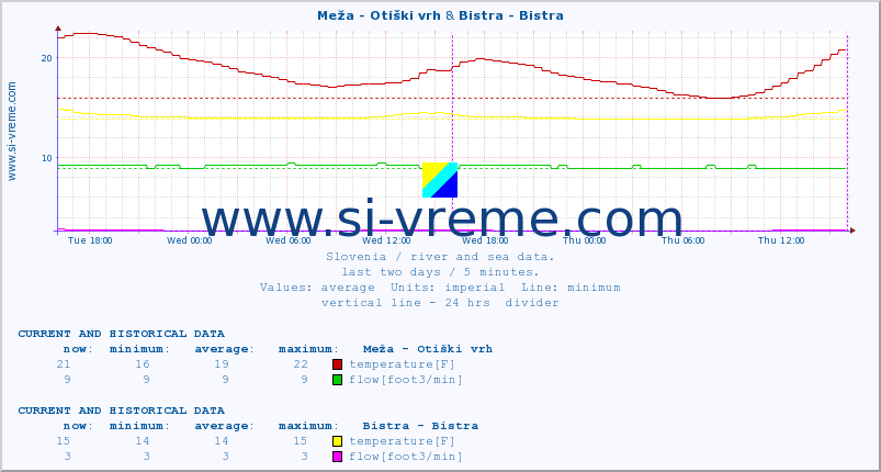  :: Meža - Otiški vrh & Bistra - Bistra :: temperature | flow | height :: last two days / 5 minutes.