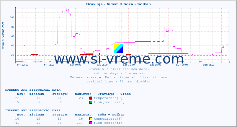  :: Dravinja - Videm & Soča - Solkan :: temperature | flow | height :: last two days / 5 minutes.