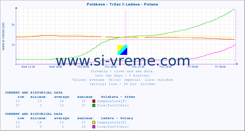  :: Polskava - Tržec & Ledava - Polana :: temperature | flow | height :: last two days / 5 minutes.