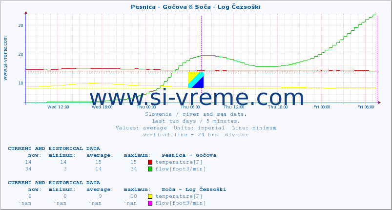  :: Pesnica - Gočova & Soča - Log Čezsoški :: temperature | flow | height :: last two days / 5 minutes.