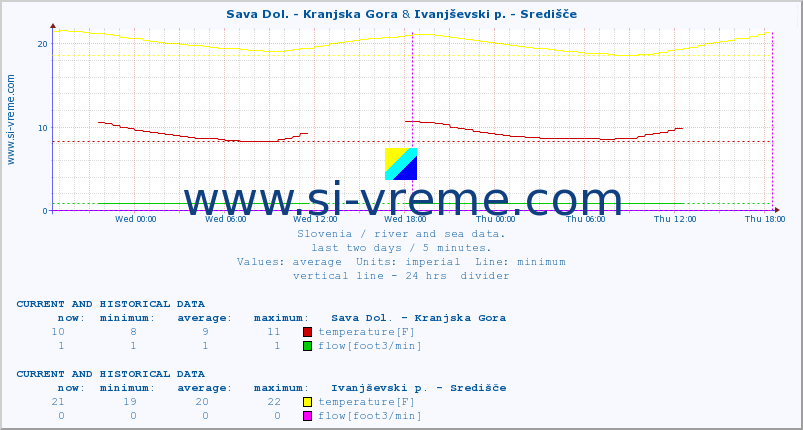  :: Sava Dol. - Kranjska Gora & Ivanjševski p. - Središče :: temperature | flow | height :: last two days / 5 minutes.