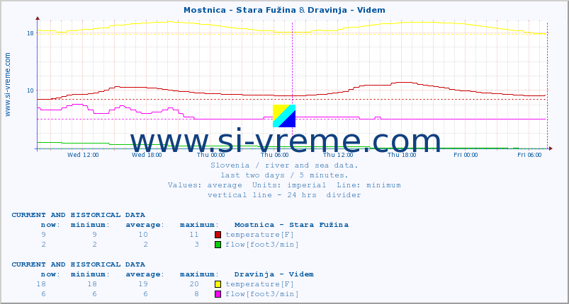  :: Mostnica - Stara Fužina & Dravinja - Videm :: temperature | flow | height :: last two days / 5 minutes.