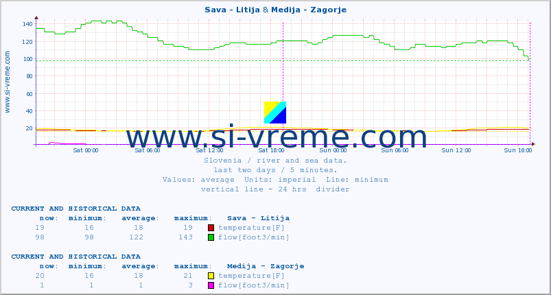  :: Sava - Litija & Medija - Zagorje :: temperature | flow | height :: last two days / 5 minutes.